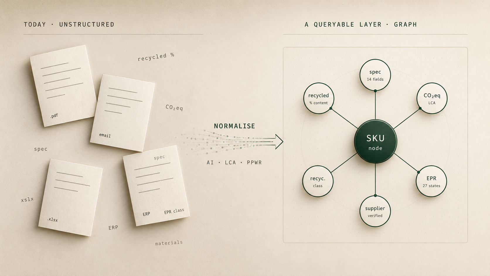 From fragmented spec data to a unified packaging graph